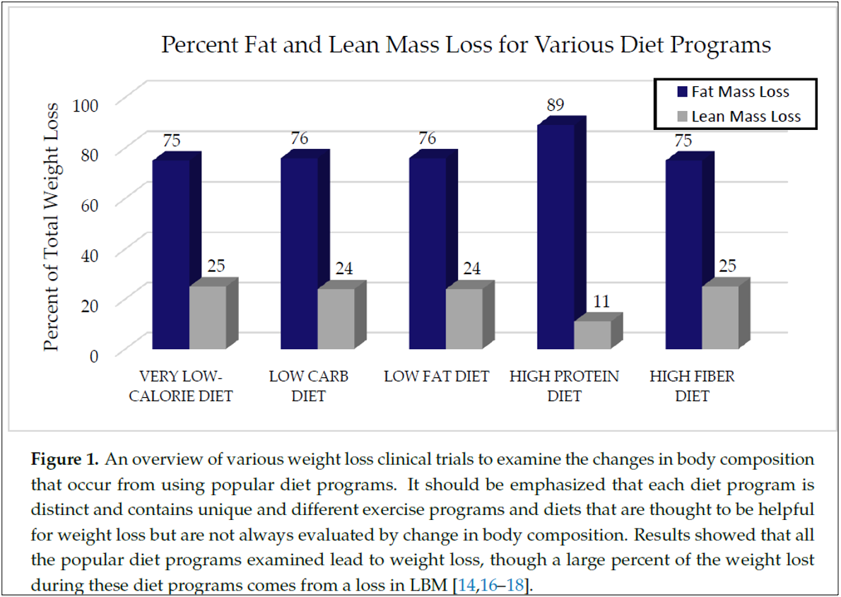 Percent Fat and Lean Mass Loss Various Diet Programs